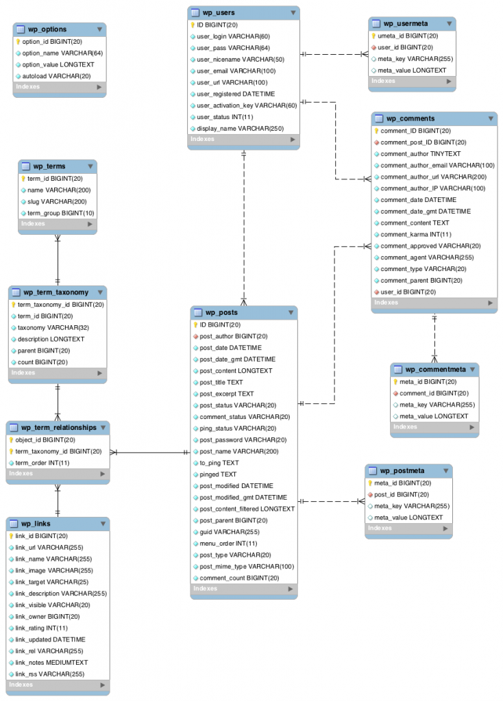 wordpress database structure