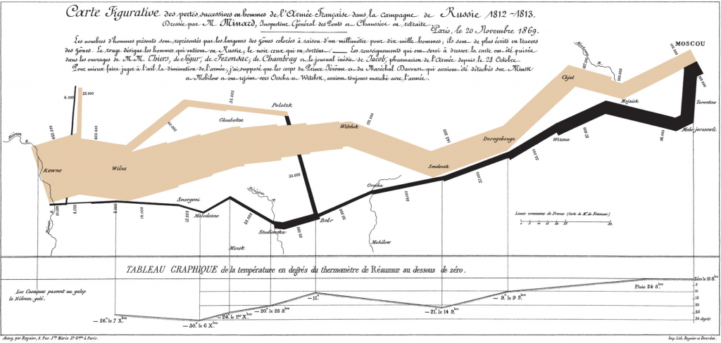 Minard Map of Napoleon's 1812 Campaign