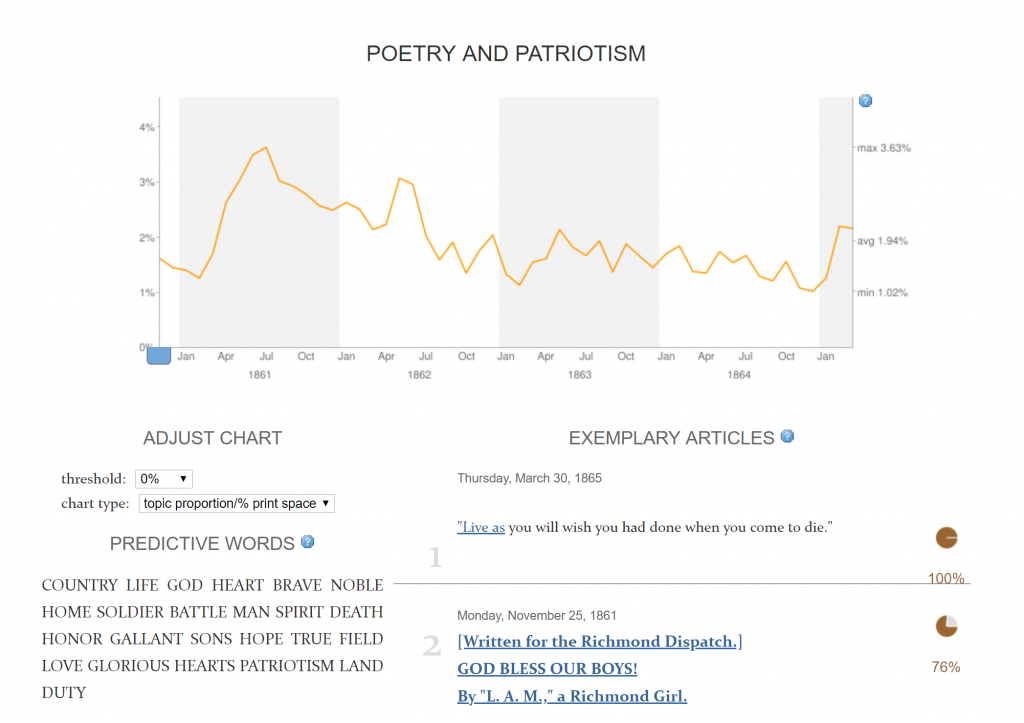 Screenshot of the "Poetry and Patriotism" page from Mining the Dispatch. Page includes a chart showing the changes in amount of news coverage over time.