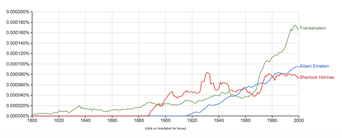 Google books ngram viewer